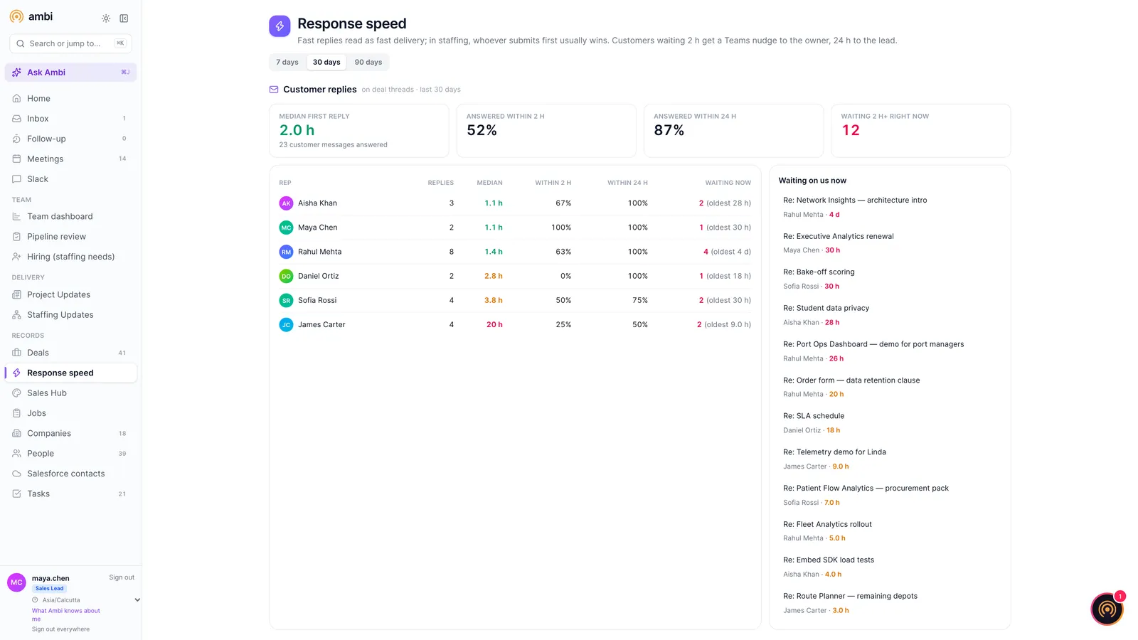 Response speed page with reply times by rep
